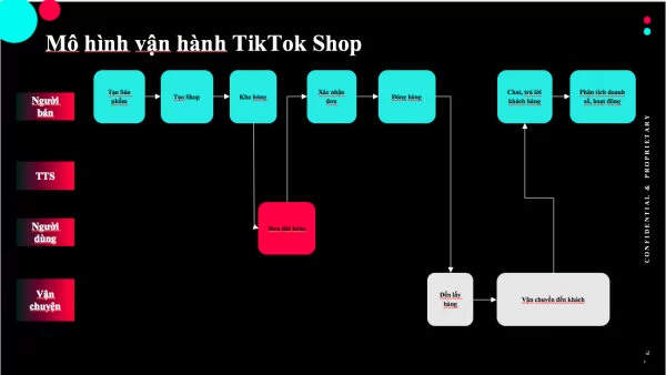 Mô hình vận hành trên Tiktok Shop