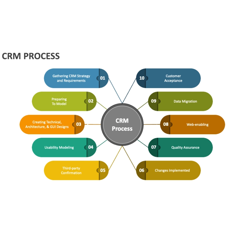 Phần mềm CRM (viết tắt của Customer Relationship Management - Quản lý quan hệ khách hàng)